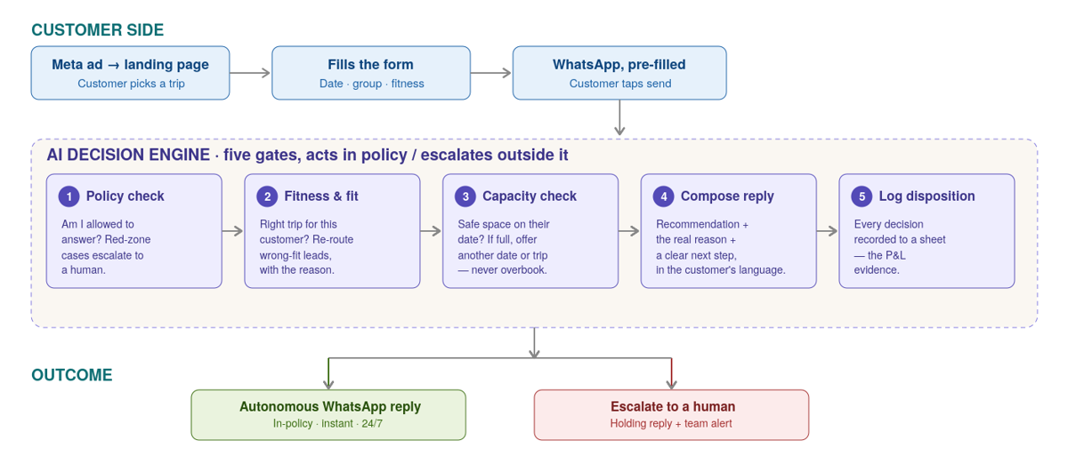 Five-gate AI decision engine flow for lead-to-booking