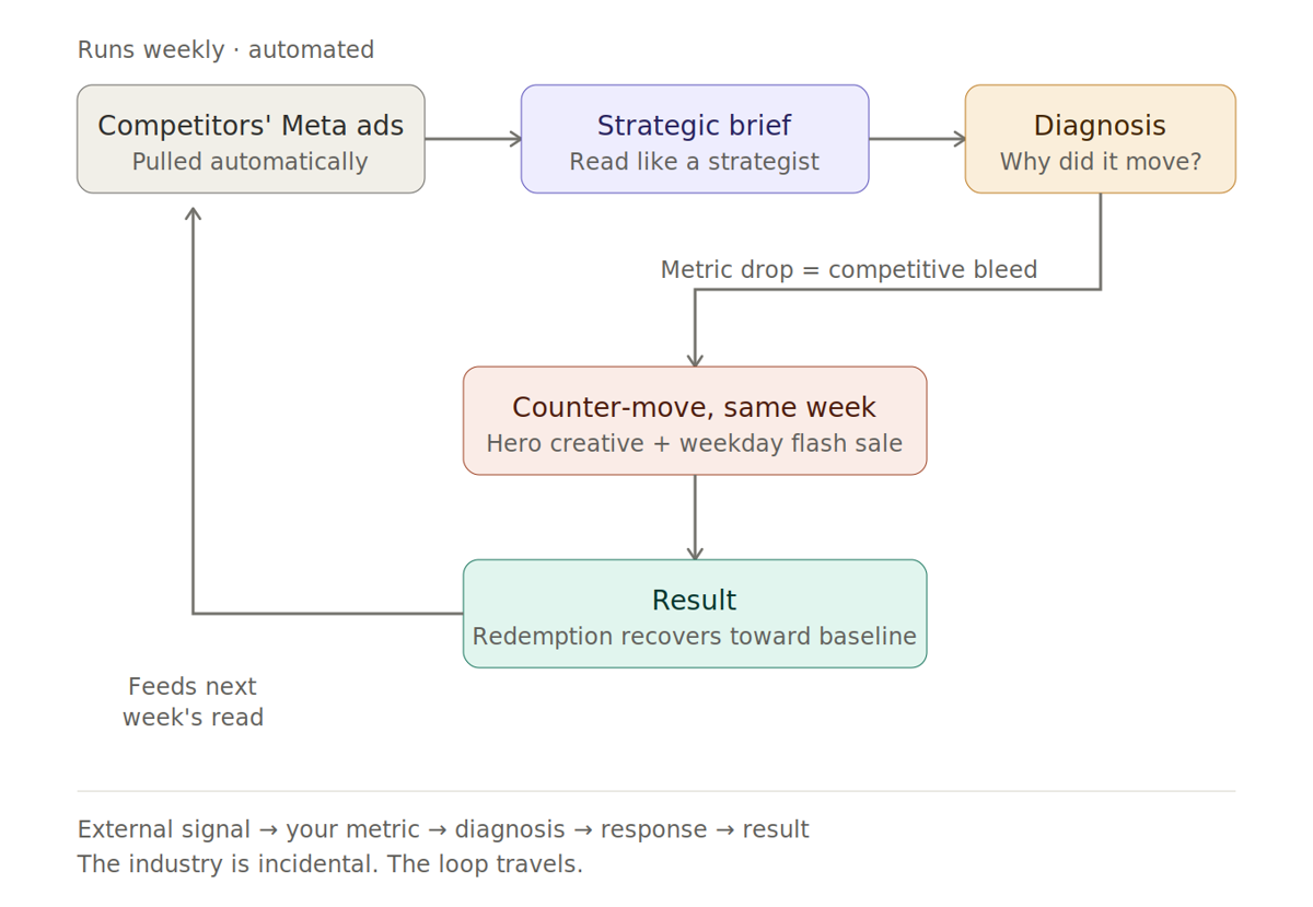 Automated competitor ad intelligence loop